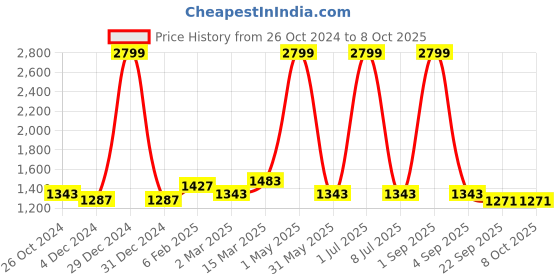 myntra.com Ode & Cleo Grey & White Set of 3 Embroidered Square Cushion Covers ode & cleo Price History Graph from 26 Oct 2024 to 8 Oct 2025