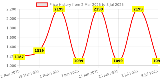 myntra.com Ode & Cleo Grey & White Set of 3 Embroidered Square Cushion Covers ode & cleo Price History Graph from 2 Mar 2025 to 8 Jul 2025