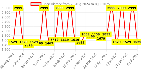 myntra.com Ode & Cleo Grey & White Set of 5 Ethnic Motifs Square Cushion Covers ode & cleo Price History Graph from 28 Aug 2024 to 8 Jul 2025