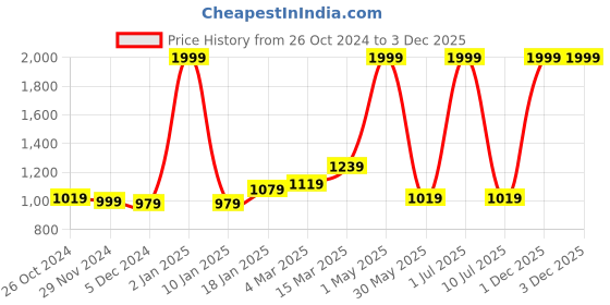 myntra.com Ode & Cleo Grey & Yellow 3 Pcs Embroidered Pure Cotton Square Cushion Covers ode & cleo Price History Graph from 26 Oct 2024 to 2 Dec 2025