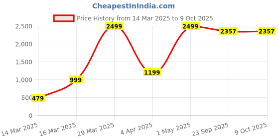 myntra.com Ode & Cleo Grey & Yellow Embroidered Square Cushion Covers ode & cleo Price History Graph from 14 Mar 2025 to 8 Oct 2025