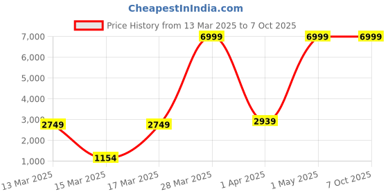 myntra.com Ode & Cleo Grey & Yellow Set of 3 Embroidered Square Cushion Covers ode & cleo Price History Graph from 13 Mar 2025 to 7 Oct 2025