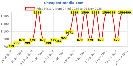 myntra.com Ode & Cleo Grey Embroidered Cushion Cover ode & cleo Price History Graph from 24 Jul 2024 to 25 Nov 2025