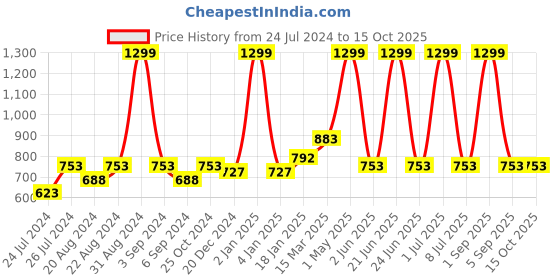 myntra.com Ode & Cleo Grey Embroidered Cushion Cover ode & cleo Price History Graph from 24 Jul 2024 to 15 Oct 2025