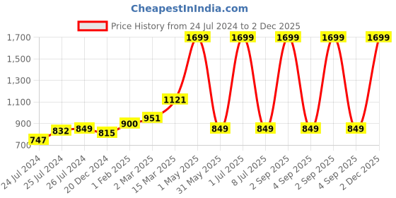 myntra.com Ode & Cleo Grey Embroidered Pure Cotton Square Cushion Cover ode & cleo Price History Graph from 24 Jul 2024 to 2 Dec 2025