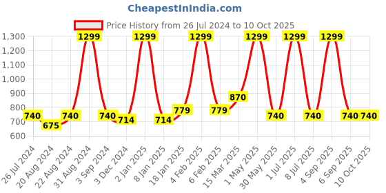myntra.com Ode & Cleo Grey Embroidered Square Cushion Cover ode & cleo Price History Graph from 26 Jul 2024 to 10 Oct 2025