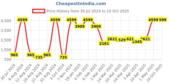 myntra.com Ode & Cleo Grey Printed Pure Cotton Table Runner ode & cleo Price History Graph from 30 Jul 2024 to 10 Oct 2025