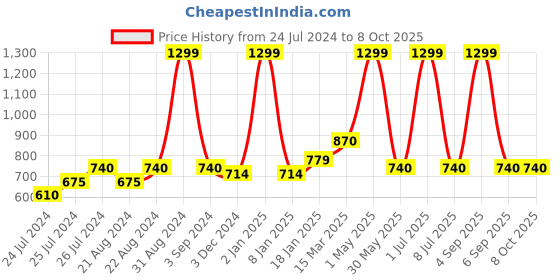 myntra.com Ode & Cleo Grey Self Design Square Cushion Cover ode & cleo Price History Graph from 24 Jul 2024 to 8 Oct 2025