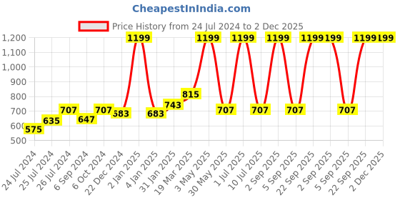 myntra.com Ode & Cleo Grey Set of 2 Embroidered Velvet Square Cushion Covers ode & cleo Price History Graph from 24 Jul 2024 to 2 Dec 2025