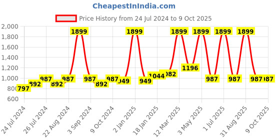 myntra.com Ode & Cleo Grey Set of 3 Embroidered Square Cushion Covers ode & cleo Price History Graph from 24 Jul 2024 to 9 Oct 2025