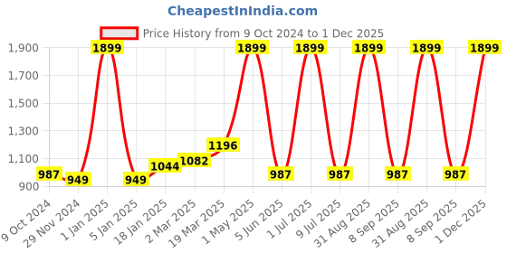 myntra.com Ode & Cleo Grey Set of 3 Embroidered Square Cushion Covers ode & cleo Price History Graph from 9 Oct 2024 to 1 Dec 2025