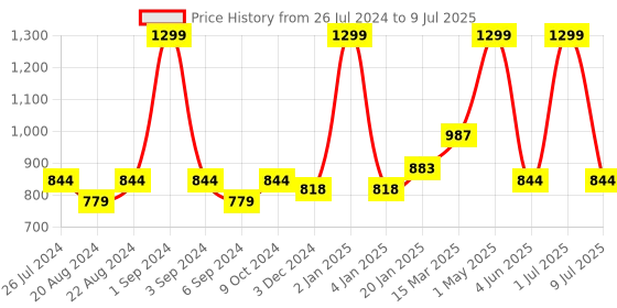 myntra.com Ode & Cleo Grey Set of 3 Geometric Square Cushion Covers ode & cleo Price History Graph from 26 Jul 2024 to 9 Jul 2025