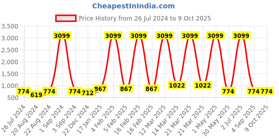 myntra.com Ode & Cleo Grey Set of 5 Geometric Square Cushion Covers ode & cleo Price History Graph from 26 Jul 2024 to 8 Oct 2025