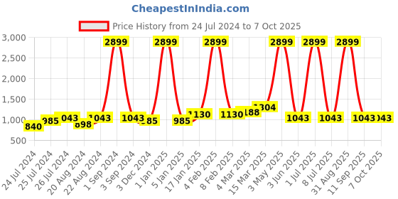 myntra.com Ode & Cleo Grey Set of 5 Striped Square Cushion Covers ode & cleo Price History Graph from 24 Jul 2024 to 7 Oct 2025