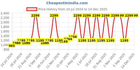 myntra.com Ode & Cleo Grey Striped Cushion Cover ode & cleo Price History Graph from 24 Jul 2024 to 14 Dec 2025