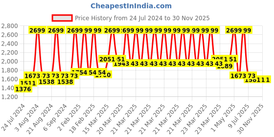 myntra.com Ode & Cleo Home decor Blue 6 Pieces Cotton Intricate Texture 6 Seater Table mats ode & cleo Price History Graph from 24 Jul 2024 to 30 Nov 2025