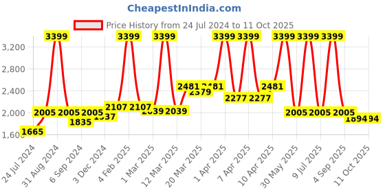 myntra.com Ode & Cleo Maroon 7 Pieces Floral Printed Table Linen Set ode & cleo Price History Graph from 24 Jul 2024 to 11 Oct 2025