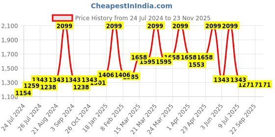 myntra.com Ode & Cleo Maroon & White 6 Pieces Ethnic Motifs Design Cotton Table Mat ode & cleo Price History Graph from 24 Jul 2024 to 23 Nov 2025
