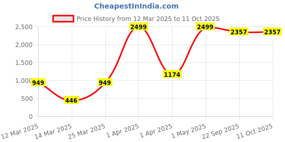 myntra.com Ode & Cleo Maroon & White Embroidered Square Cushion Covers ode & cleo Price History Graph from 12 Mar 2025 to 11 Oct 2025