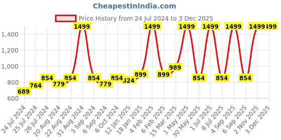 myntra.com Ode & Cleo Maroon & White Ethnic Motif Pure Cotton Square Cushion Cover ode & cleo Price History Graph from 24 Jul 2024 to 1 Dec 2025