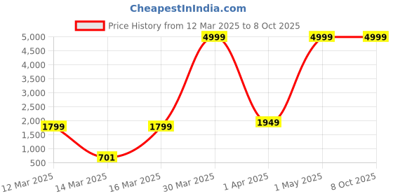 myntra.com Ode & Cleo Maroon & White Set of 2 Embroidered Square Cushion Covers ode & cleo Price History Graph from 12 Mar 2025 to 8 Oct 2025