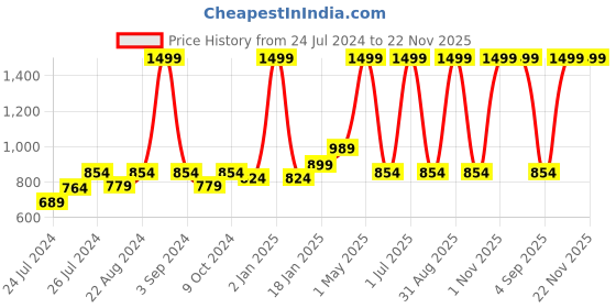 myntra.com Ode & Cleo Maroon & White Set of 2 Striped Velvet Square Cushion Covers ode & cleo Price History Graph from 24 Jul 2024 to 22 Nov 2025