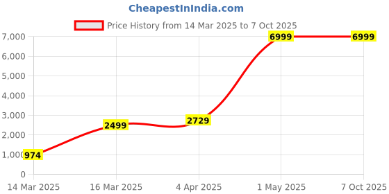 myntra.com Ode & Cleo Maroon & White Set of 3 Embroidered Square Cushion Covers ode & cleo Price History Graph from 14 Mar 2025 to 7 Oct 2025