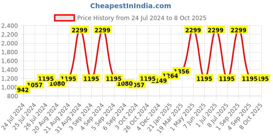 myntra.com Ode & Cleo Maroon & White Set of 3 Striped Velvet Square Cushion Covers ode & cleo Price History Graph from 24 Jul 2024 to 8 Oct 2025