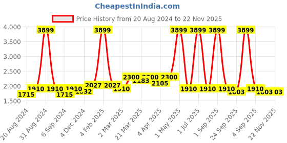 myntra.com Ode & Cleo Maroon & White Set of 5 Striped Velvet Square Cushion Covers ode & cleo Price History Graph from 20 Aug 2024 to 22 Nov 2025