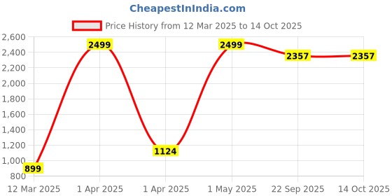 myntra.com Ode & Cleo Maroon Embroidered Square Cushion Covers ode & cleo Price History Graph from 12 Mar 2025 to 13 Oct 2025
