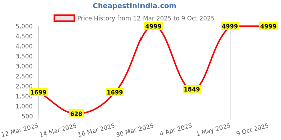 myntra.com Ode & Cleo Maroon Set of 2 Embroidered Square Cushion Covers ode & cleo Price History Graph from 12 Mar 2025 to 8 Oct 2025