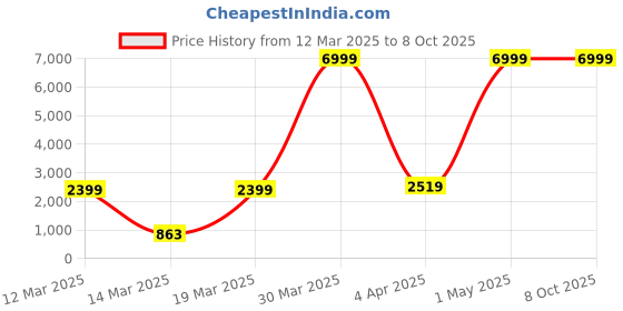 myntra.com Ode & Cleo Maroon Set of 3 Embroidered Square Cushion Covers ode & cleo Price History Graph from 12 Mar 2025 to 8 Oct 2025
