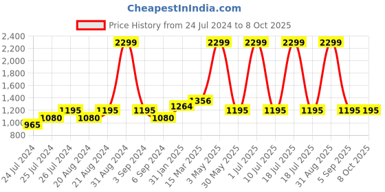 myntra.com Ode & Cleo Maroon Set of 3 Ethnic Motifs Square Cushion Covers ode & cleo Price History Graph from 24 Jul 2024 to 7 Oct 2025