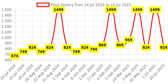 myntra.com Ode & Cleo Mustard & Off White Set of 2 Embroidered Square Cushion Covers ode & cleo Price History Graph from 24 Jul 2024 to 10 Jul 2025