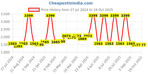 myntra.com Ode & Cleo Mustard & White 5 Pieces Embroidered Pure Cotton Square Cushion Covers ode & cleo Price History Graph from 27 Jul 2024 to 17 Oct 2025