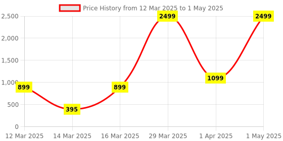 myntra.com Ode & Cleo Mustard & White Abstract Square Cushion Covers ode & cleo Price History Graph from 12 Mar 2025 to 1 May 2025