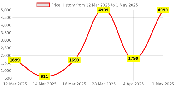 myntra.com Ode & Cleo Mustard & White Set of 2 Abstract Square Cushion Covers ode & cleo Price History Graph from 12 Mar 2025 to 1 May 2025