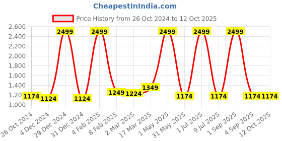 myntra.com Ode & Cleo Mustard & White Set of 2 Embroidered Square Cushion Covers ode & cleo Price History Graph from 26 Oct 2024 to 11 Oct 2025