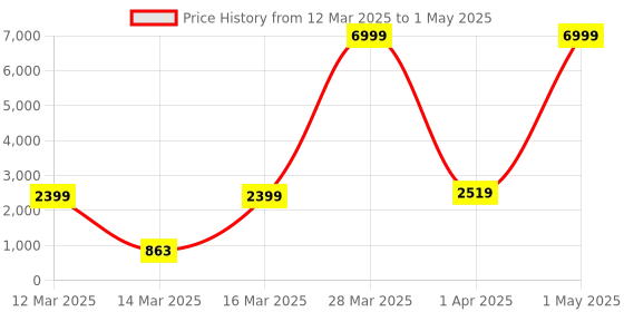 myntra.com Ode & Cleo Mustard & White Set of 3 Abstract Square Cushion Covers ode & cleo Price History Graph from 12 Mar 2025 to 1 May 2025