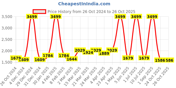 myntra.com Ode & Cleo Mustard & White Set of 3 Embroidered Square Cushion Covers ode & cleo Price History Graph from 26 Oct 2024 to 26 Oct 2025
