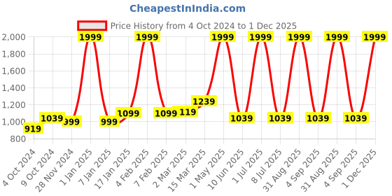 myntra.com Ode & Cleo Mustard & White Set of 3 Embroidered Square Cushion Covers ode & cleo Price History Graph from 4 Oct 2024 to 1 Dec 2025