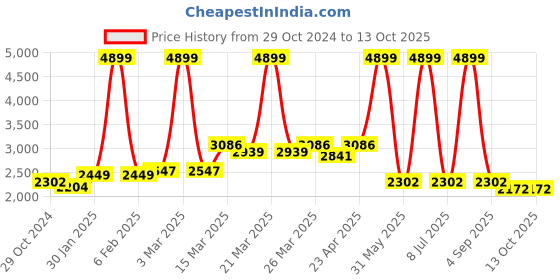 myntra.com Ode & Cleo Mustard & White Set of 5 Embroidered Square Cushion Covers ode & cleo Price History Graph from 29 Oct 2024 to 13 Oct 2025