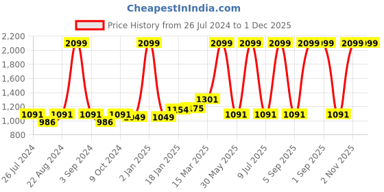 myntra.com Ode & Cleo Mustard & Yellow 3 Pieces Floral Embroidered Square Cushion Covers ode & cleo Price History Graph from 26 Jul 2024 to 1 Dec 2025