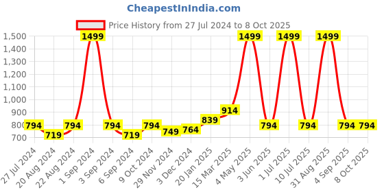 myntra.com Ode & Cleo Mustard Set of 2 Abstract Square Cushion Covers ode & cleo Price History Graph from 27 Jul 2024 to 7 Oct 2025