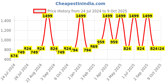 myntra.com Ode & Cleo Mustard Set of 2 Embroidered Square Cushion Covers ode & cleo Price History Graph from 24 Jul 2024 to 9 Oct 2025