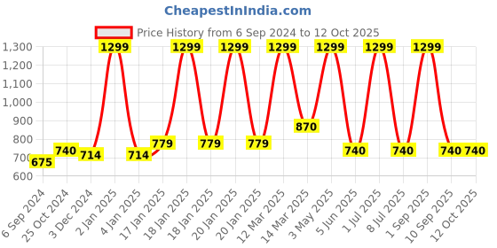 myntra.com Ode & Cleo Mustard Set of 2 Embroidered Square Cushion Covers ode & cleo Price History Graph from 6 Sep 2024 to 11 Oct 2025