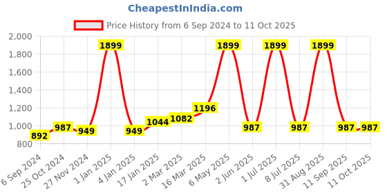 myntra.com Ode & Cleo Mustard Set of 3 Embroidered Square Cushion Covers ode & cleo Price History Graph from 6 Sep 2024 to 10 Oct 2025