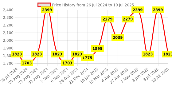 myntra.com Ode & Cleo Mustard Set of 3 Geometric Square Cushion Covers ode & cleo Price History Graph from 26 Jul 2024 to 10 Jul 2025