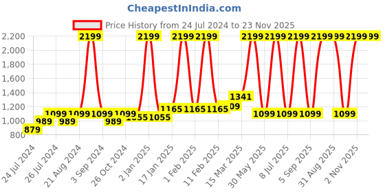 myntra.com Ode & Cleo Mustard-Yellow Embellished Square Cushion Cover ode & cleo Price History Graph from 24 Jul 2024 to 23 Nov 2025
