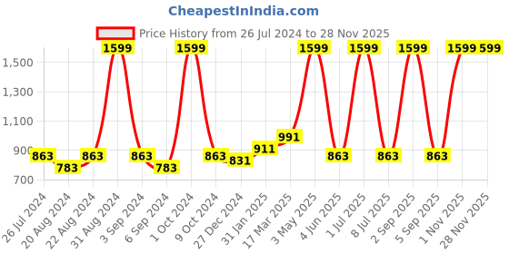 myntra.com Ode & Cleo Mustard-Yellow Embroidered Cushion Cover ode & cleo Price History Graph from 26 Jul 2024 to 26 Nov 2025